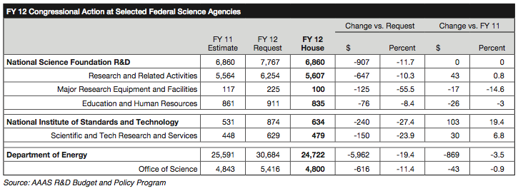 ￼FY 12 Congressional Action at Selected Federal Science Agencies